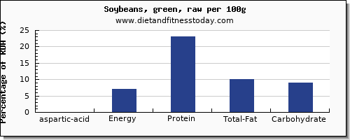 aspartic acid and nutrition facts in soybeans per 100g